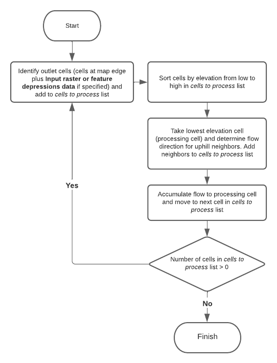 Algorithm in Derive Continuous Flow Algorithm in Derive Continuous Flow